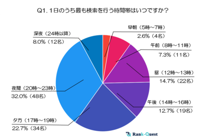【2025年最新調査】20代の検索行動と情報収集のリアルとは?~20代の検索タイミングと検索テーマの全貌~