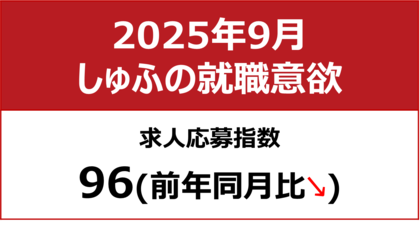 【しゅふの就職意欲調査 2025年9月】しゅふ求人の応募指数96（前月比-2）