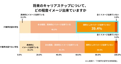 みん就【IT業界志望学生実態調査】IT業界志望学生の3人に1人が入社後のキャリアをイメージできていない