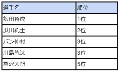 「ブレイキングダウンで好きな選手・応援している選手」のアンケート調査を実施~好きなファイター1位は飯田将成選手~