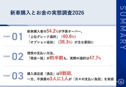 【新車購入者1,076名の予算と支払い実態調査】「予算通り」はわずか35.5%、半数以上が予算オーバー不満の理由第1位「月々の支払い負担」
