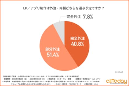 【飲食・小売業のLP・アプリ制作を調査】約半数が「部分外注」を選択。知識不足とコスト意識が体制判断を左右