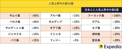 世界全体で「島旅」の検索数が平均で30%増加 エクスペディア、「人気上昇中の島15選」を発表