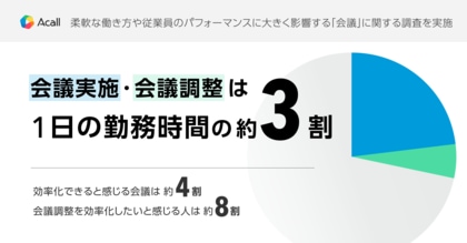 柔軟な働き方や従業員のパフォーマンスに大きく影響する「会議」に関する調査を実施 会議実施・調整は1日の勤務時間の約3割 効率化できる会議は約4割、会議調整を効率化したい人は約8割という結果も