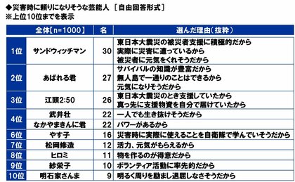 スカパーJSAT調べ 災害時に頼りになりそうな芸能人 1位「サンドウィッチマン」2位「あばれる君」3位「江頭2:50」