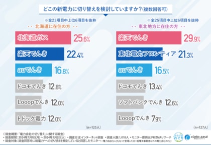 【エリア別徹底調査】4割以上の方が新電力検討の理由は「電気料金の高騰」と回答!