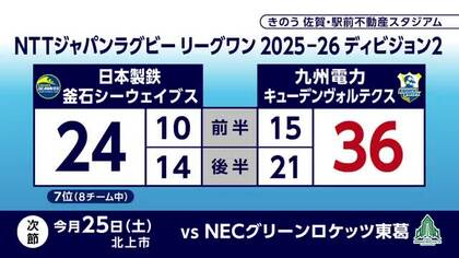 日本製鉄釜石シーウェイブス　5連敗　8チーム中7位　岩手県釜石市