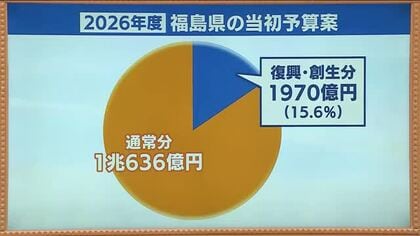 【福島の家計簿】　当初予算案から見える課題と現在地（２）復興に向かって
