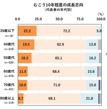 「中小企業の事業戦略・成長戦略について」の公表(商工中金景況調査 <2025年2月・トピックス調査分>)