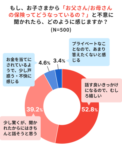 子どもから保険について聞かれたら9割が“話す”一方、約半数が自身の保険について伝えていない現実