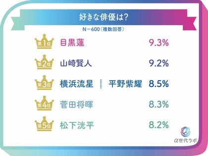『2024年上半期α世代トレンドランキング』を「α世代ラボ」が発表!Z世代の次の世代『α世代』(小・中学生)が選ぶ好きな俳優1位は「目黒 蓮」
