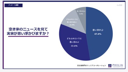 空き家のニュースを見て実家が思い浮かびますか？【アンケート結果発表】
