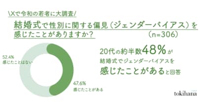 バージンロード、ファーストバイト、ブーケトス、花嫁の手紙に違和感「結婚式はジェンダーバイアスが強すぎる問題」