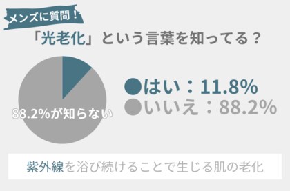 88.2%の男性が『光老化』という言葉を知らない!「同世代より若く見られたい」男性が行うべきこととは?
