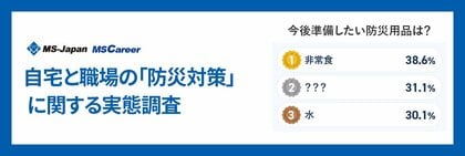 MS-Japanが「自宅と職場の防災対策」調査を発表。準備したい防災用品2位は今注目のアレ!