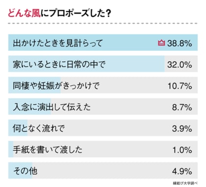 サプライズはng 女性が心から喜ぶプロポーズについて 148人にアンケート調査しました