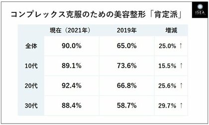 美容整形 肯定派９割 2年前と比べ1 4倍増 2019年 65 0 2021年 90 0 対象 16 39歳の女性590名へ調査