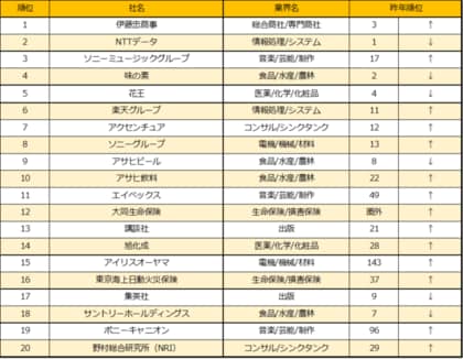 楽天 楽天みん就 22年卒就職人気企業ランキング を発表