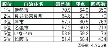 いい部屋ネット 街の幸福度 住み続けたい街ランキング ２０２１ 三重県版 街の住みここちランキング特別集計 発表