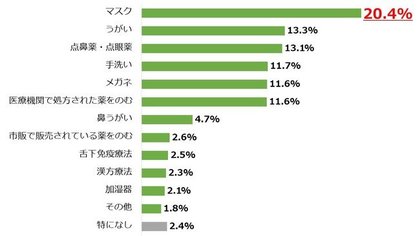 医師1 155名が回答 花粉症におすすめする 対策 食べ物 飲み物 市販薬 を一挙公開