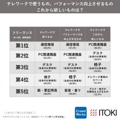 集中するきっかけは 学校のチャイム音を鳴らす 瞑想 散歩で日光浴 フリーランスの テレワークハイパフォーマー が持つノウハウとは