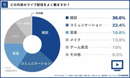 21年 大学生 ライブ配信 に関する調査 ライブ配信の視聴 配信と投げ銭は大学生のスタンダード より身近になった ライブ配信 の実態を調査