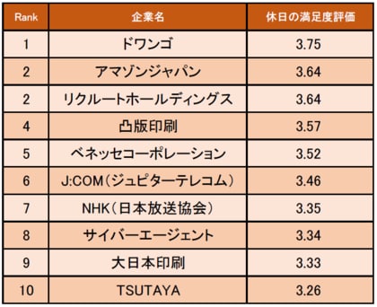 マスコミ業界の 休日の満足度が高い企業ランキング 発表 1位はドワンゴ