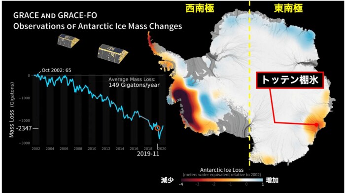 衛星による計測で、トッテン氷河の氷が減少していることがわかった