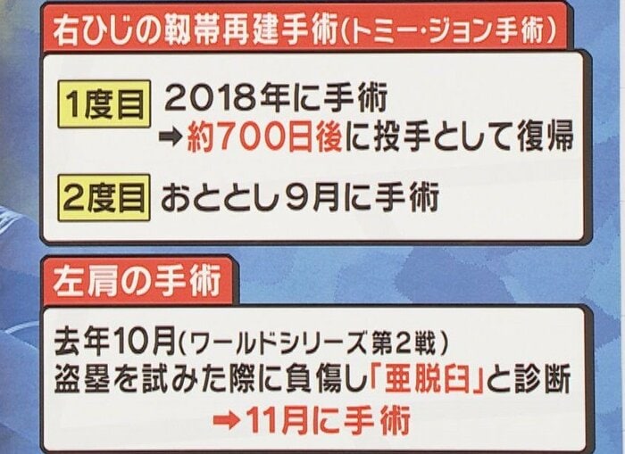 大谷選手のけが「旬感LIVE とれたてっ!」より