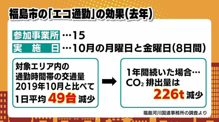 2021年福島市では2019年に比べ通勤時間帯の交通量が減少