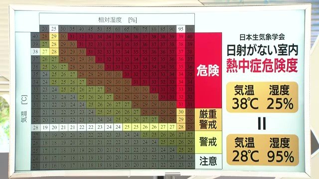 気温が低くても湿度が高い場合は、熱中症リスクが高まることを覚えておきたい