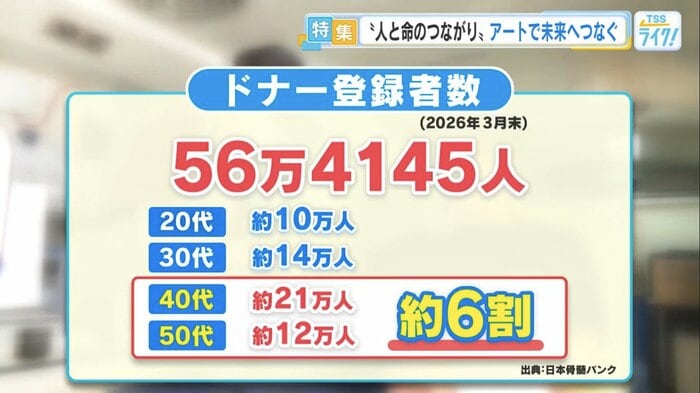 2026年3月末時点のドナー登録者数
