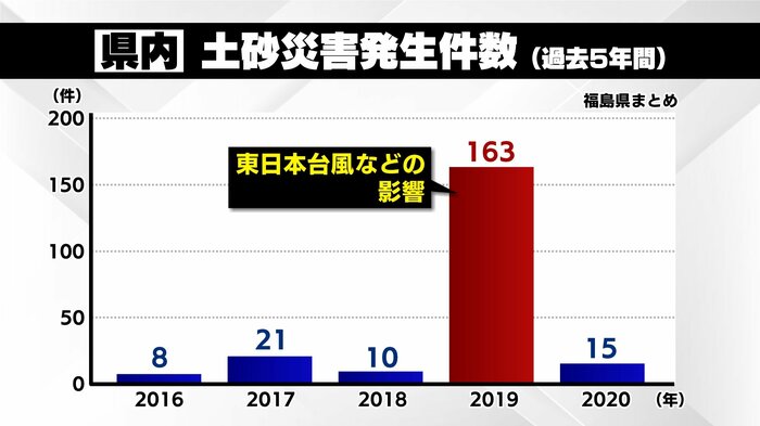 2019年は東日本台風などで150件超え