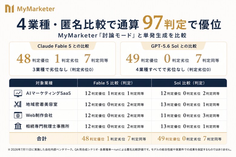 複数AIの討論、マーケティング戦略評価で単発生成を上回る