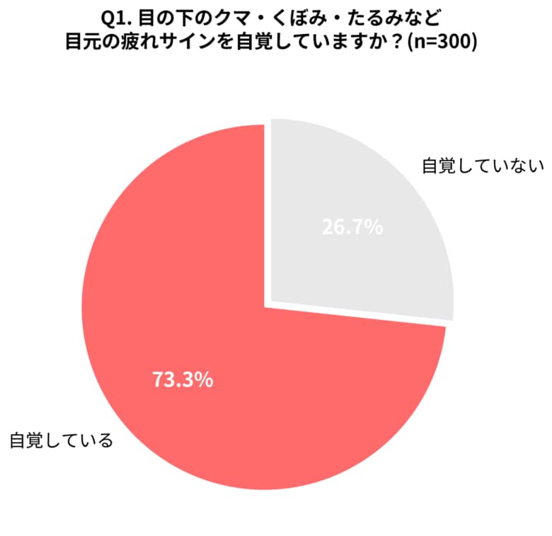年末繁忙期を前に「目元の疲れサイン」を気にする人が急増！目の下のクマ・くぼみを自覚する人は7割超