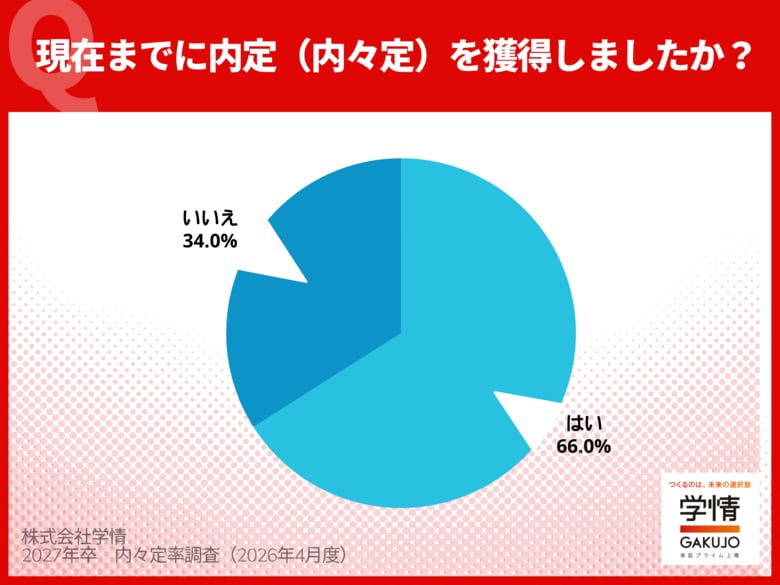 3月末時点の内々定率66.0%、なお高率だが前年同期を下回る。理系は伸び鈍り74.2%、文系62.0%。7割近い学生が活動中【27年卒調査】