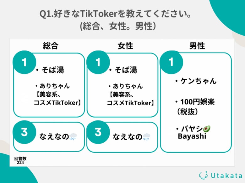 好きなTikTokerを調査!票は一点集中することなく、各ユーザーで好きなTikTokerが異なる結果に