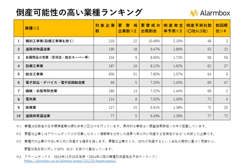【2024年下半期以降の業種別倒産発生予測ランキングを発表】人手不足や円安によるコスト増加が原因で建設業が3業種、運送業が2業種ランクイン