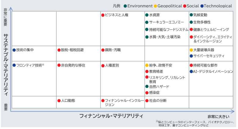 マテリアリティ・マップの更新について