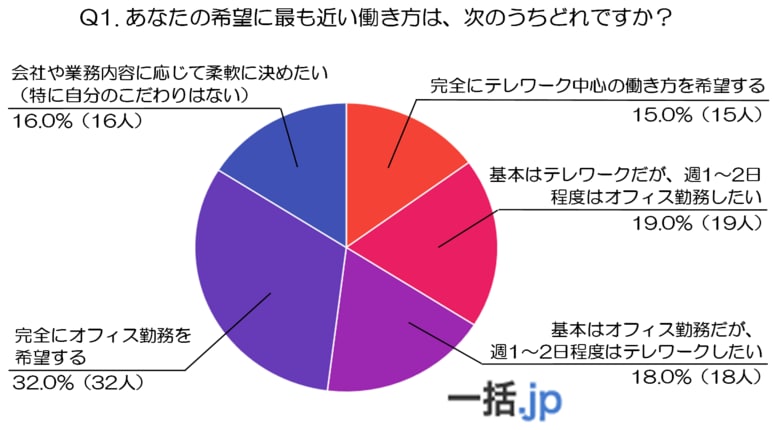 『通勤が嫌でも出社がいい』40代100人が語る『最適な働き方』の条件（法人携帯マッチングサイト&quot;一括.jp&quot;調べ）