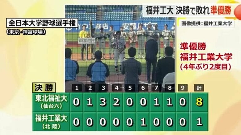 【速報】全日本大学野球 福井工大、雪辱ならず…東北福祉大に1-8で敗れ2度目の準優勝|FNNプライムオンライン
