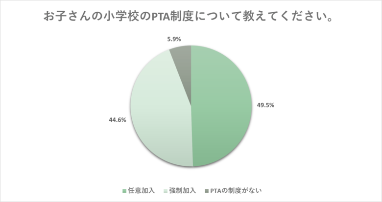 小学館の育児メディア「HugKum」が調査!【意外にも必要派が多い?令和のPTAの実態】「ベルマーク集めを廃止」「シルバー人材センターを活用」など、活動を試行錯誤