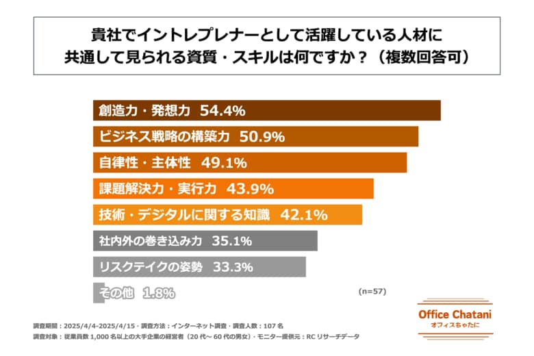 イントレプレナーとして活躍する人材に共通して見られる資質・スキルの1位は「創造力・発想力」!―オフィスちゃたに株式会社が明かす、大手企業における事業創造人材「イントレプレナー」の実態