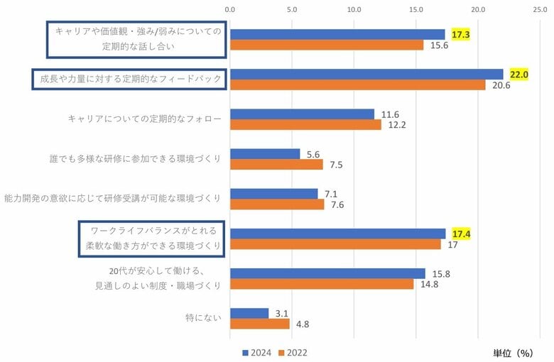 「2024年度 新入社員意識調査」新入社員の上司・人事への期待は「定期的なフィードバック」「若いうちは進んで苦労すべき」と思う新入社員は4割で2人に1人以下