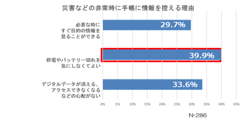 自然災害が増える昨今、いつでも見返せる手帳での備えの記録が最も有効　手帳に関する意識調査「手帳白書2025」を発表