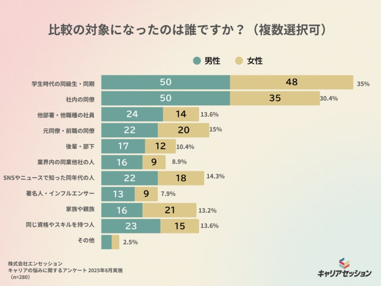 【キャリアの悩みに関する調査レポート第2弾】 比較が生むモヤモヤの実態 解決は「現職改善」か「外への挑戦」か