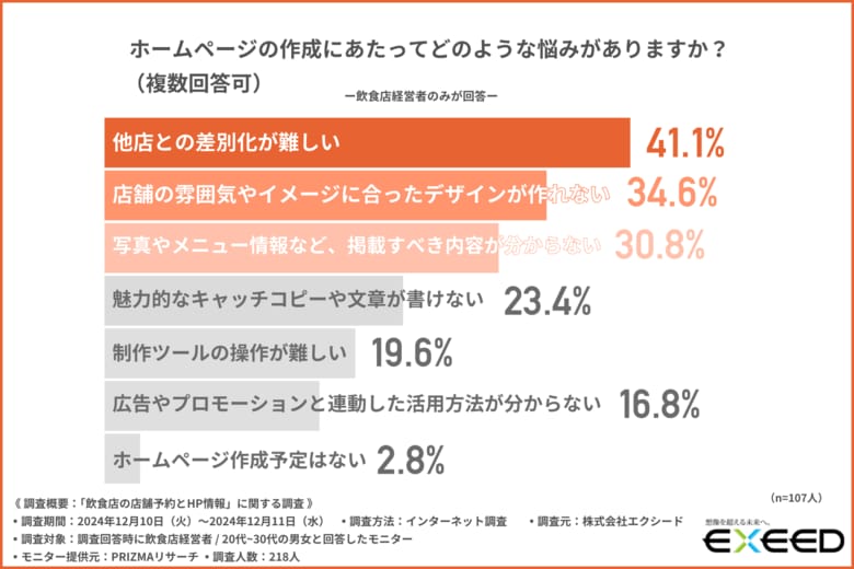 【飲食店経営者に調査】ホームページ作成の悩み1位は「他店との差別化の難しさ」