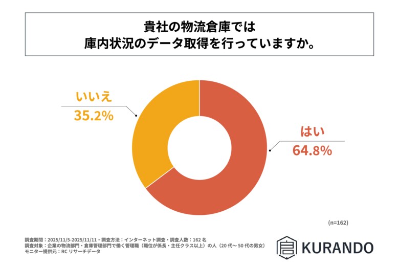 企業の物流部門・倉庫管理部門で働く管理職の約65％が、物流倉庫で庫内状況のデータ取得を行っていると回答！株式会社KURANDOが「物流倉庫のDX推進における"データ活用"に関する実態調査」を実施！