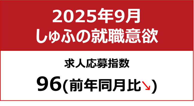 【しゅふの就職意欲調査 2025年9月】しゅふ求人の応募指数96(前月比-2)