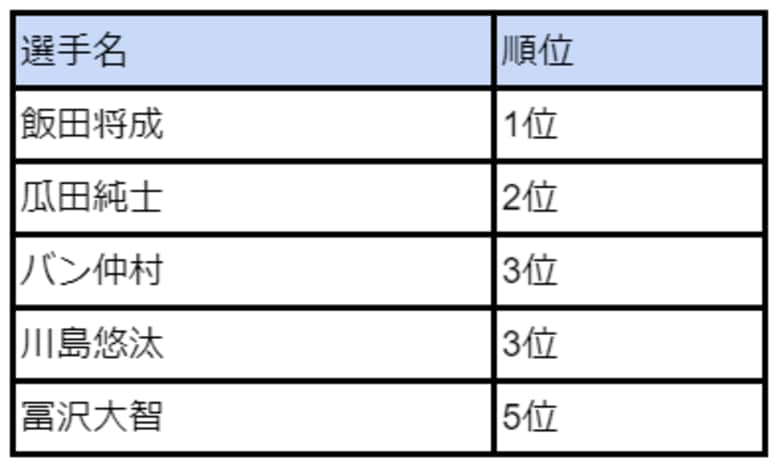 「ブレイキングダウンで好きな選手・応援している選手」のアンケート調査を実施~好きなファイター1位は飯田将成選手~